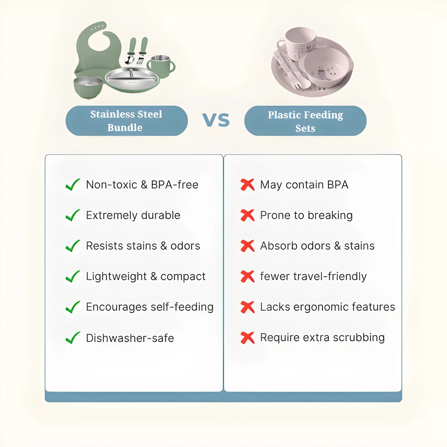 Comparison chart between stainless steel bundle and plastic feeding sets on a light background.